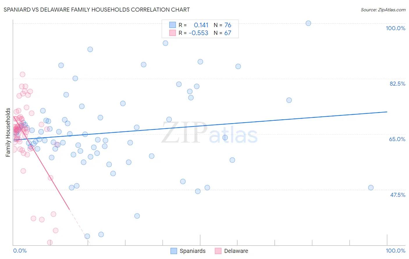 Spaniard vs Delaware Family Households