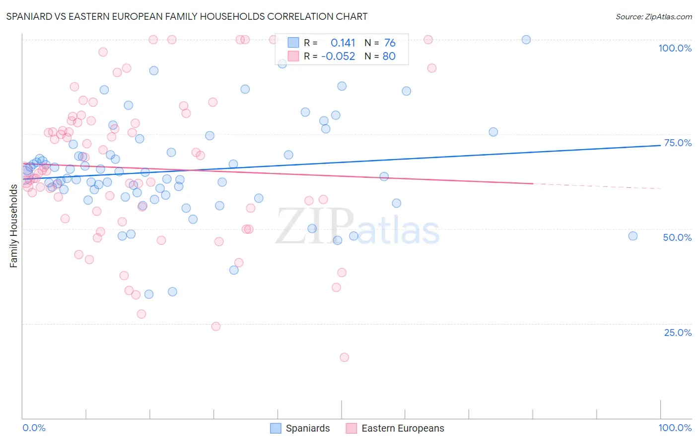 Spaniard vs Eastern European Family Households