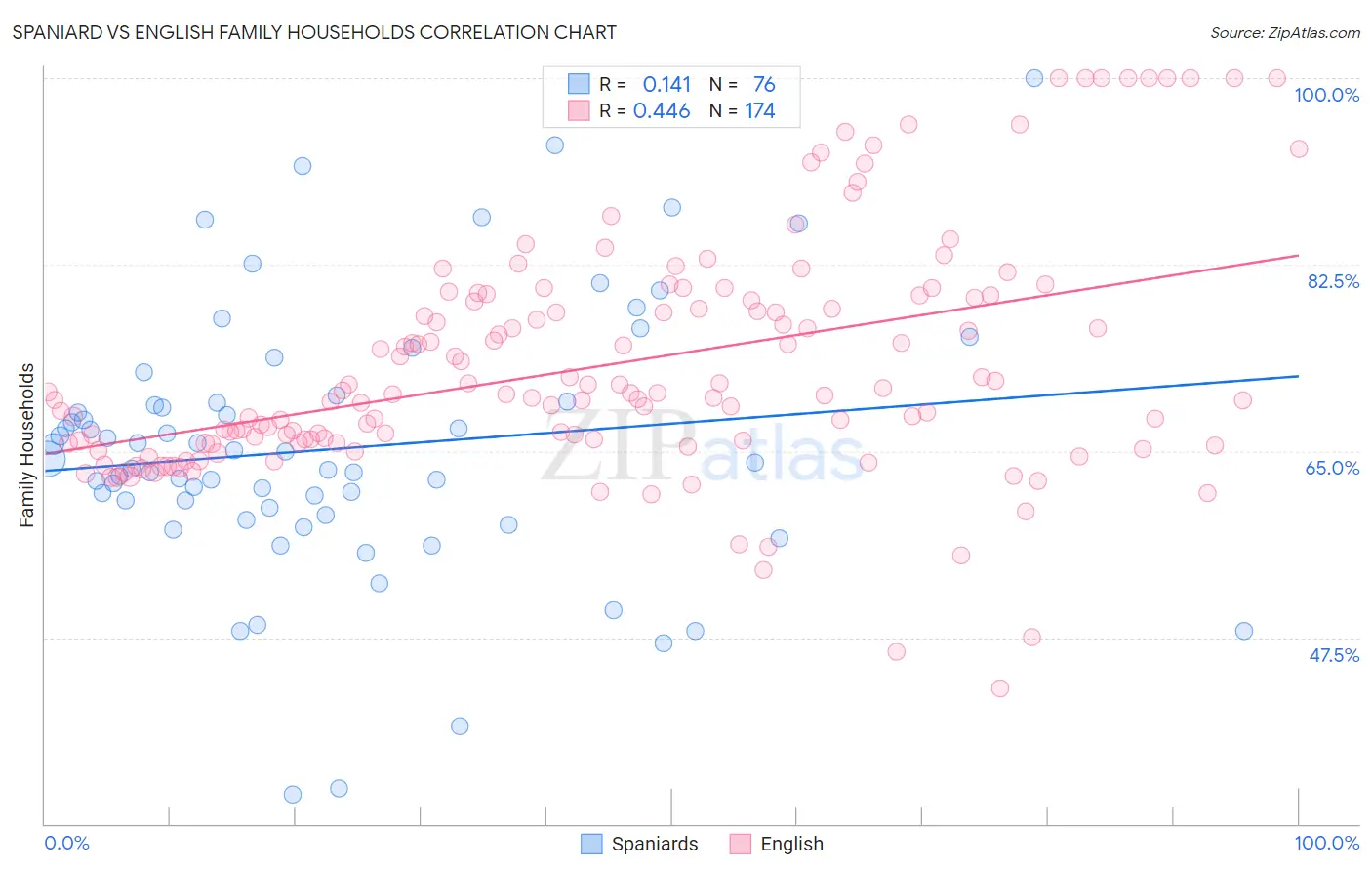 Spaniard vs English Family Households