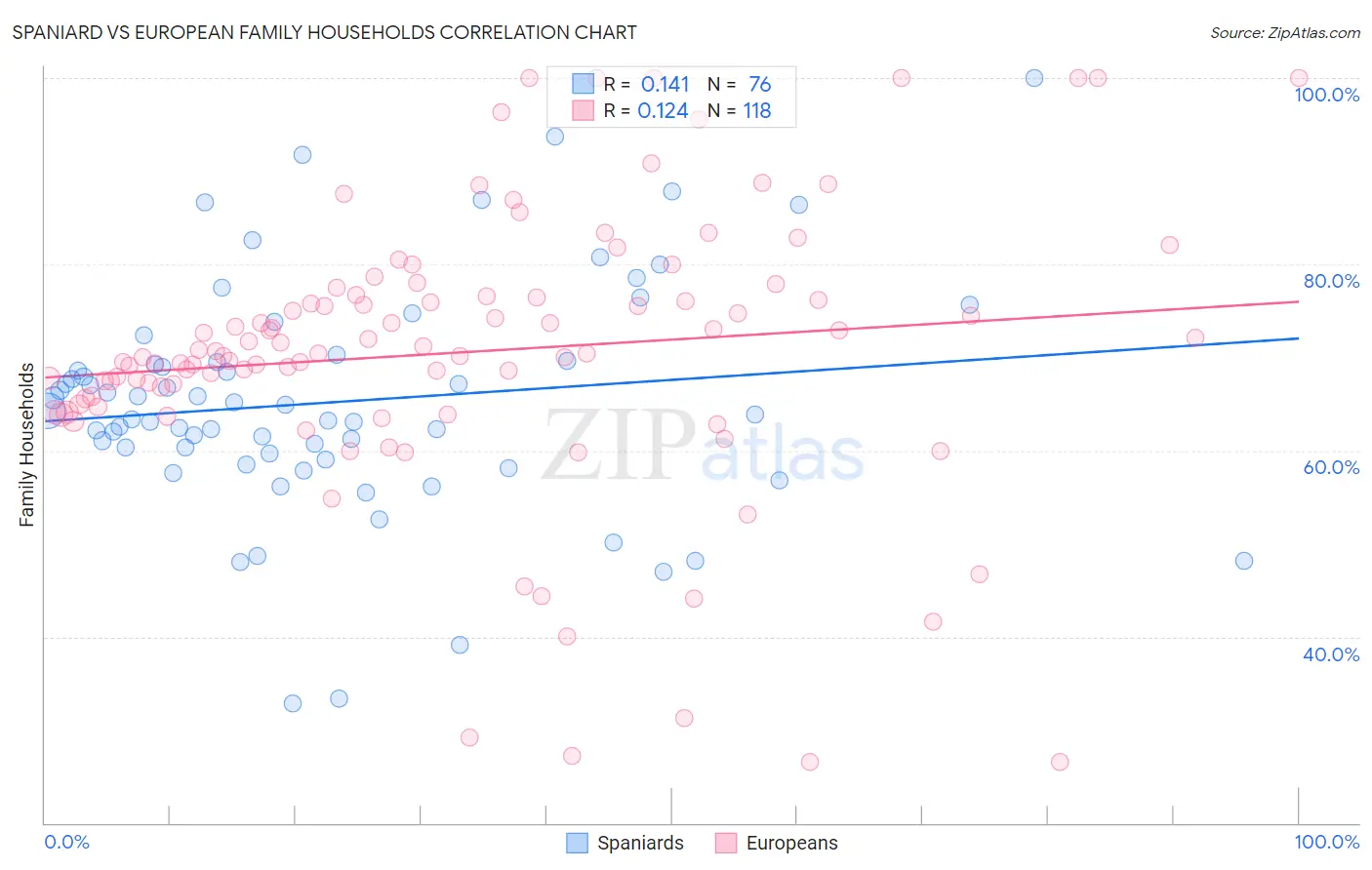 Spaniard vs European Family Households