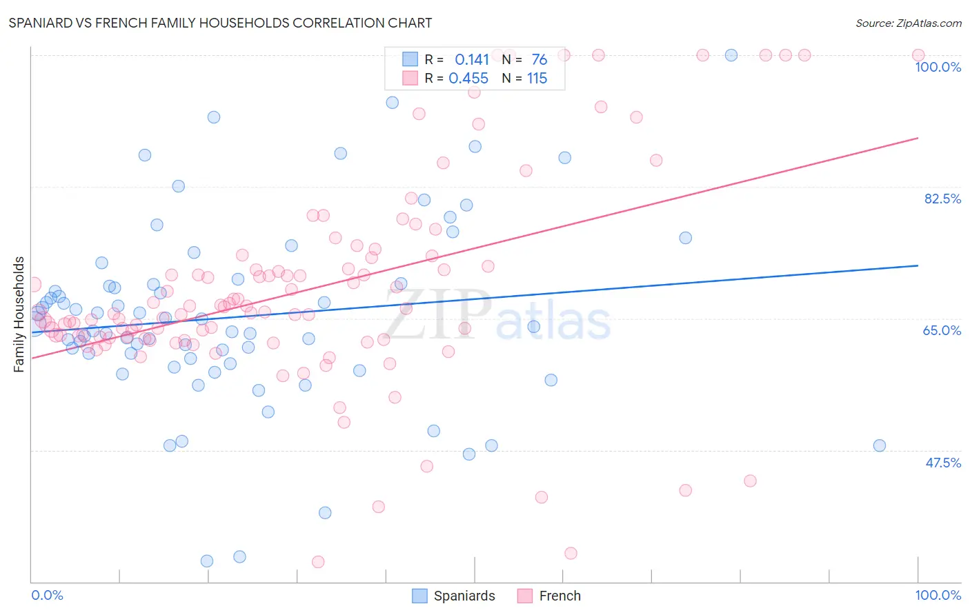 Spaniard vs French Family Households