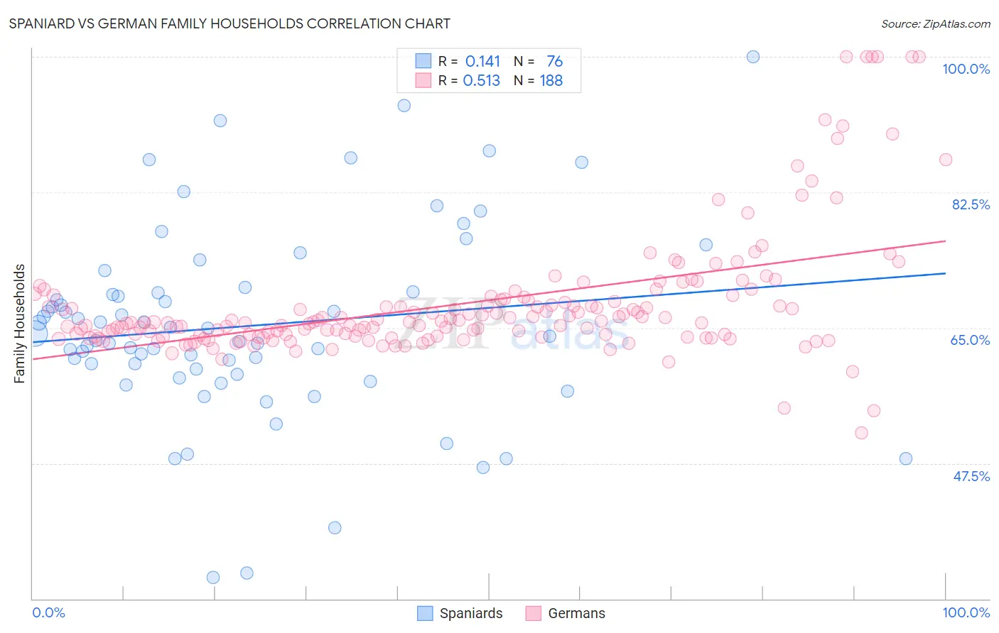 Spaniard vs German Family Households