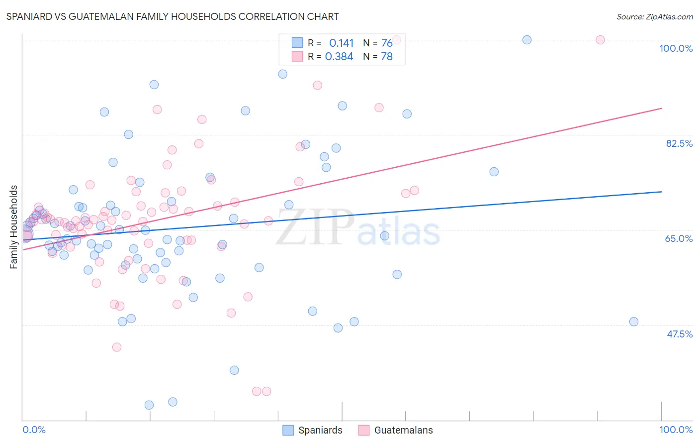 Spaniard vs Guatemalan Family Households