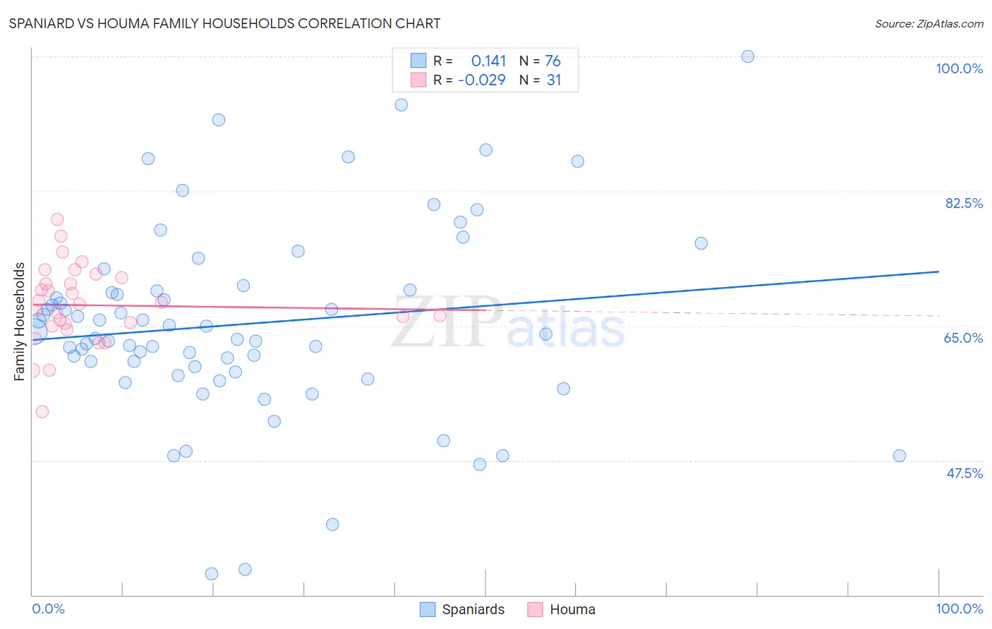 Spaniard vs Houma Family Households