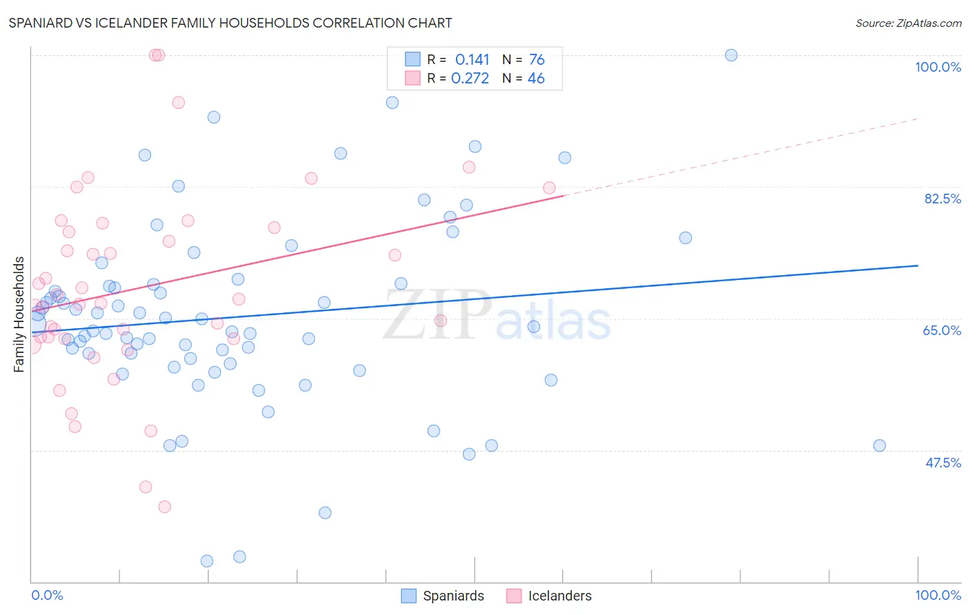 Spaniard vs Icelander Family Households