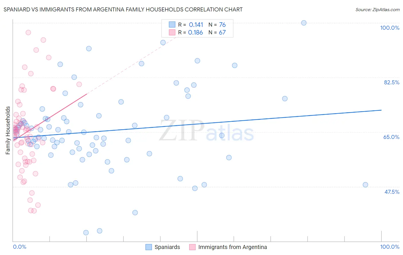 Spaniard vs Immigrants from Argentina Family Households