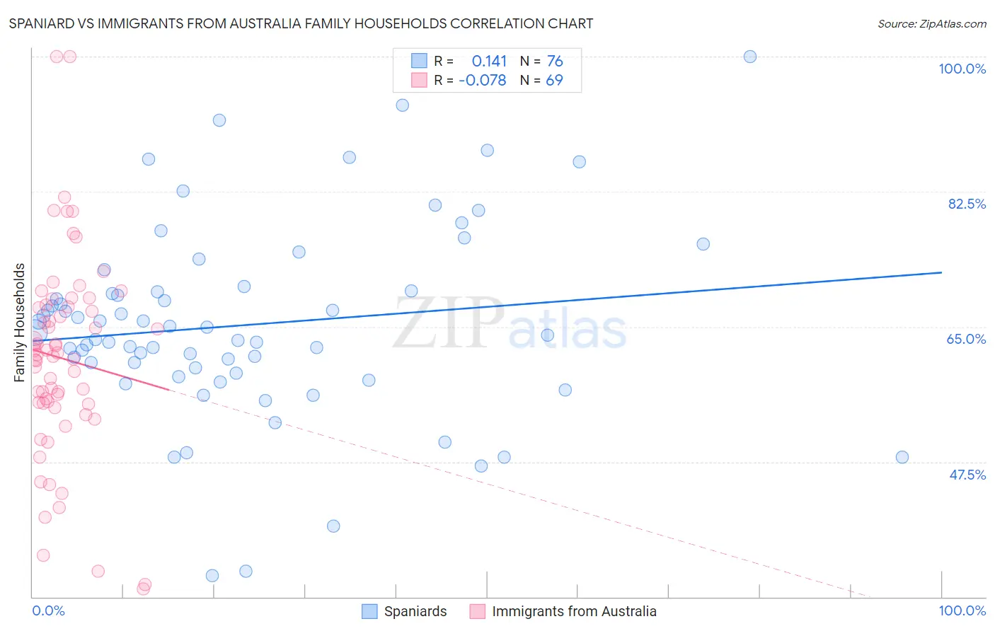 Spaniard vs Immigrants from Australia Family Households