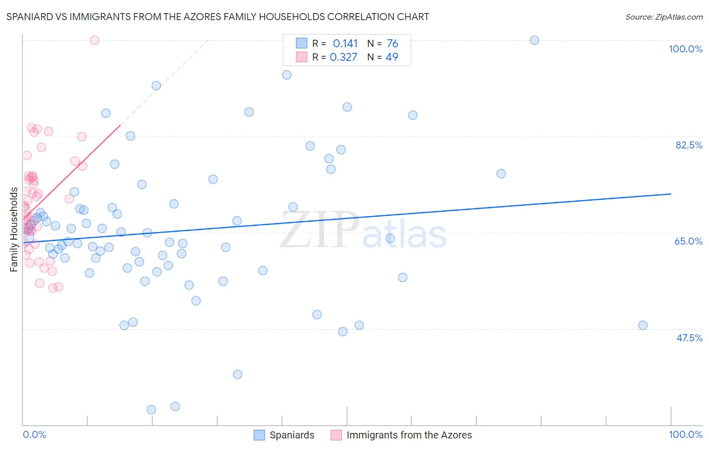 Spaniard vs Immigrants from the Azores Family Households