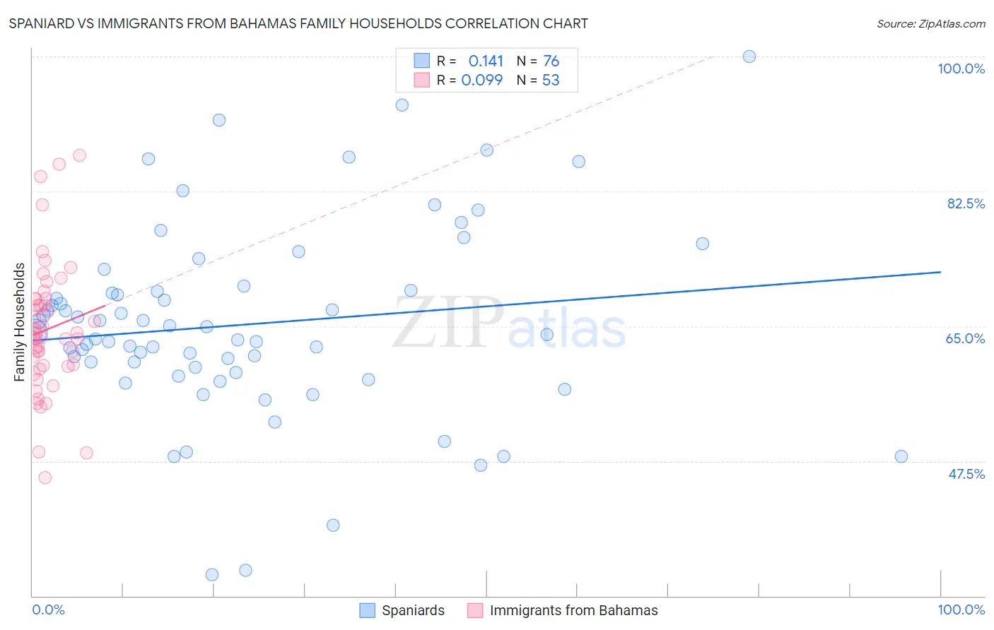 Spaniard vs Immigrants from Bahamas Family Households