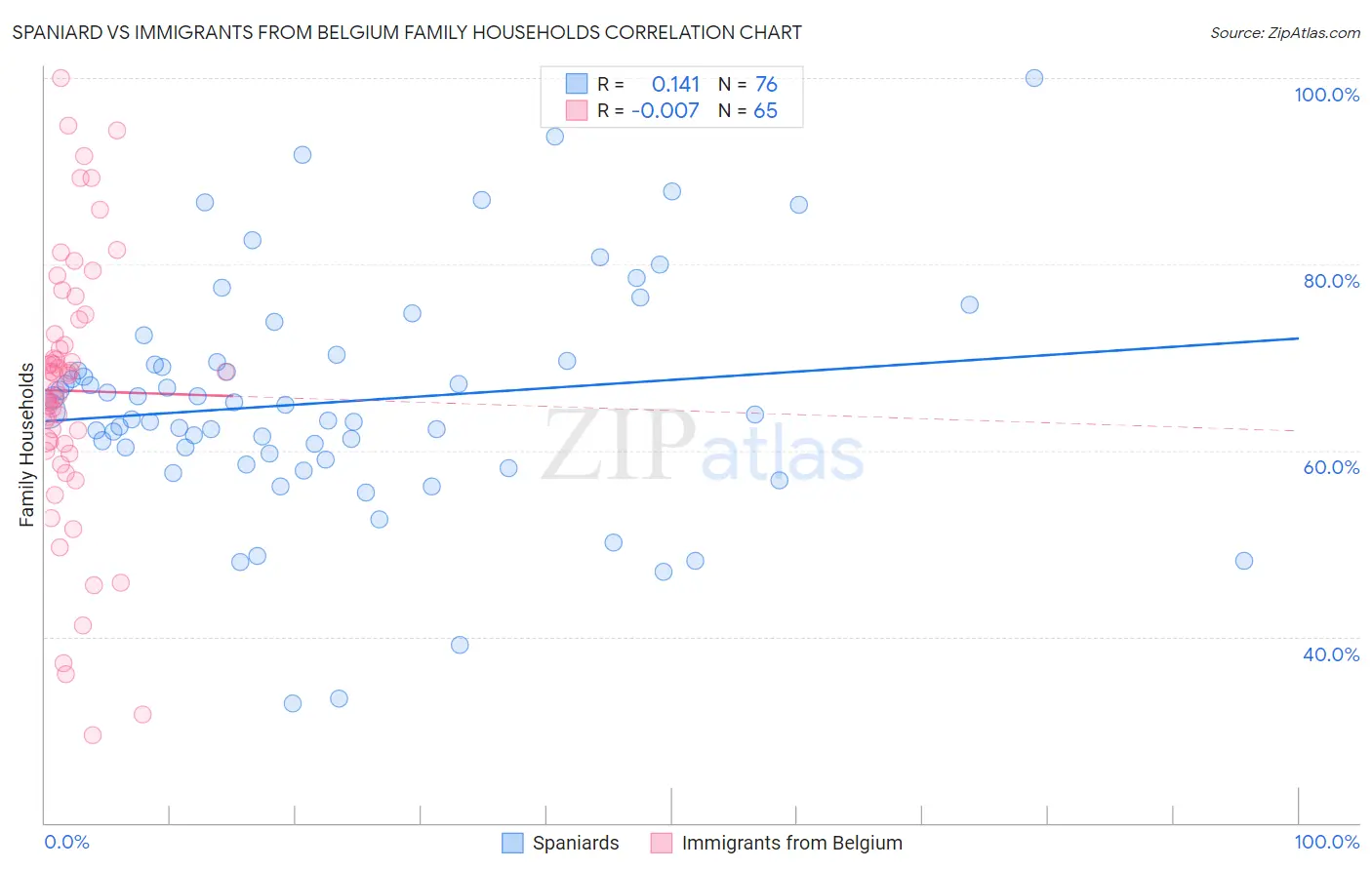 Spaniard vs Immigrants from Belgium Family Households