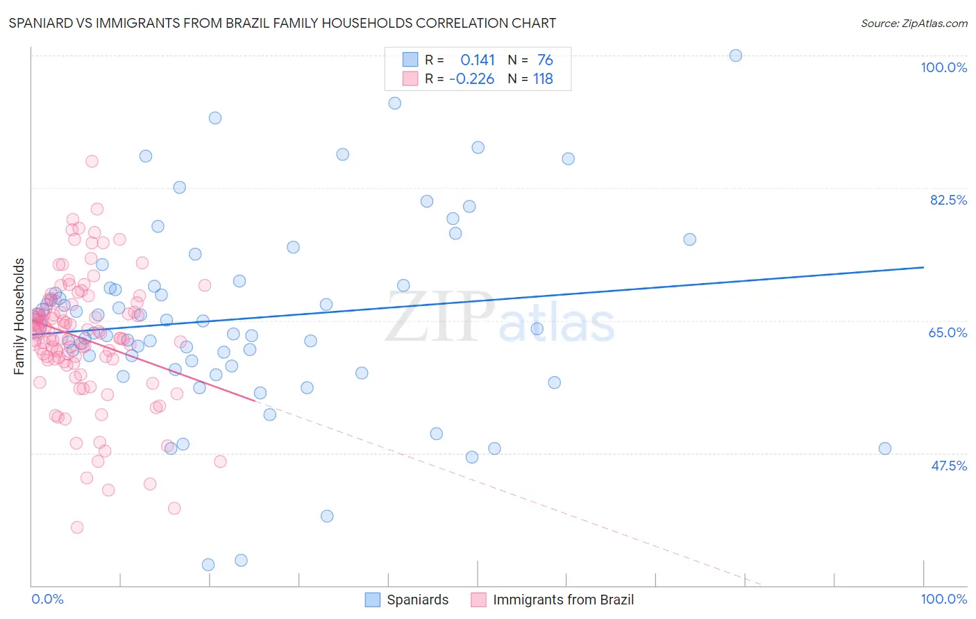 Spaniard vs Immigrants from Brazil Family Households