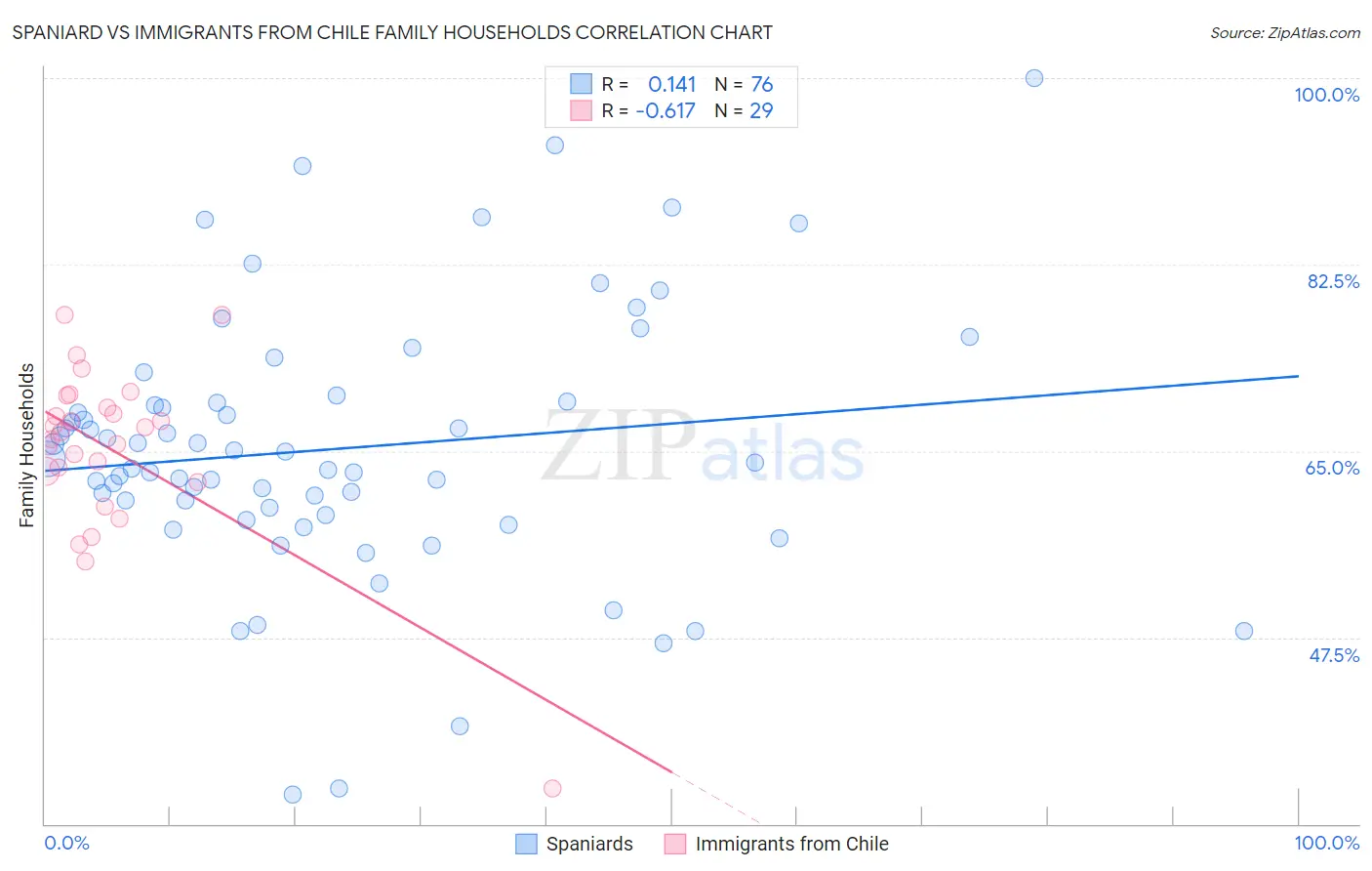 Spaniard vs Immigrants from Chile Family Households