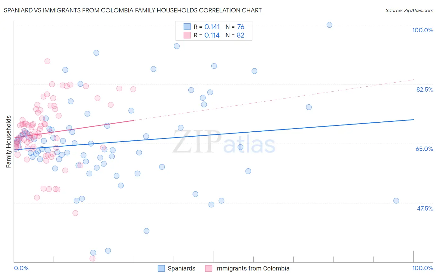 Spaniard vs Immigrants from Colombia Family Households