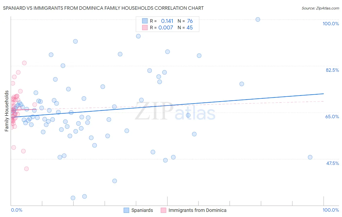 Spaniard vs Immigrants from Dominica Family Households