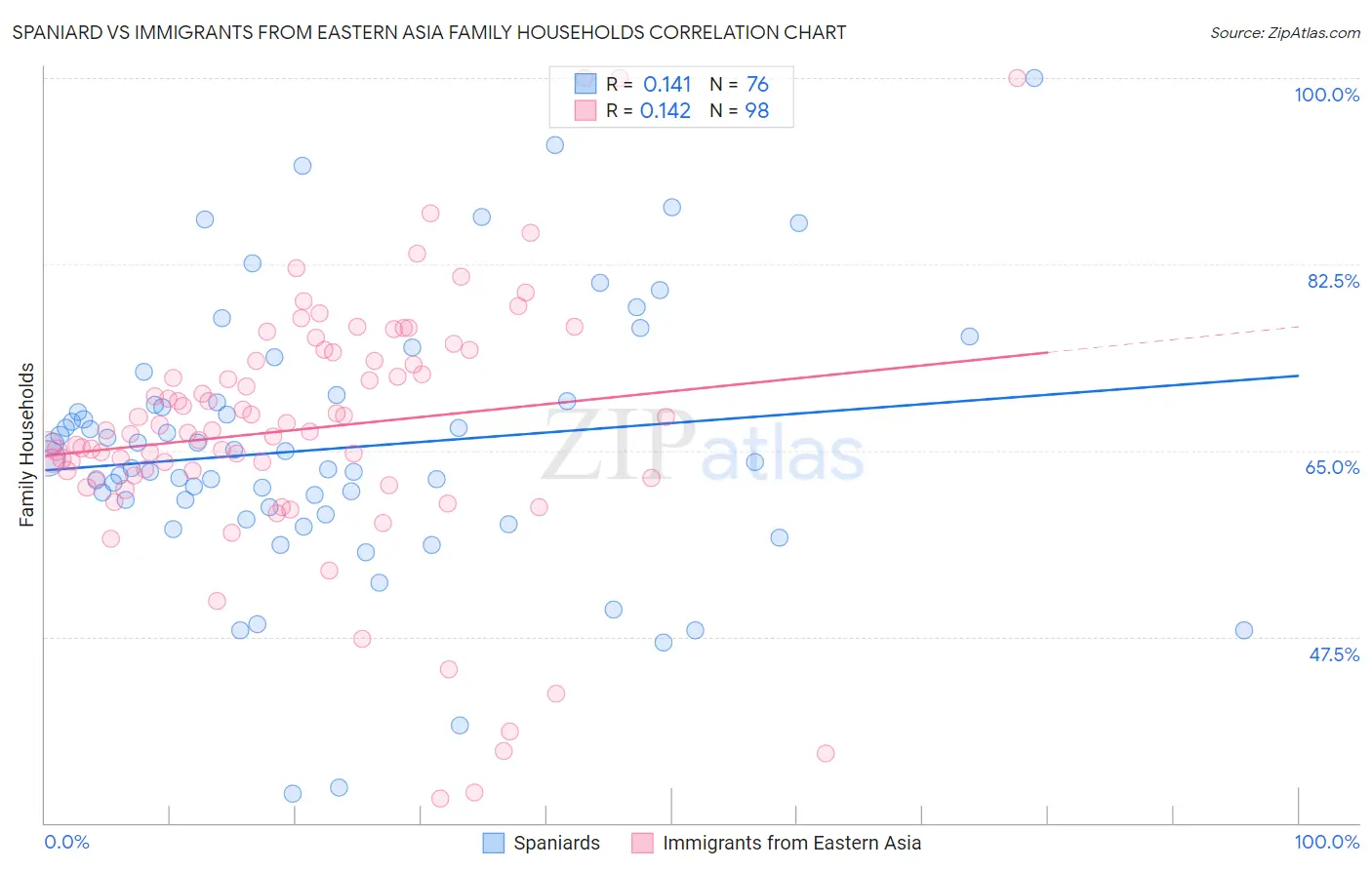 Spaniard vs Immigrants from Eastern Asia Family Households