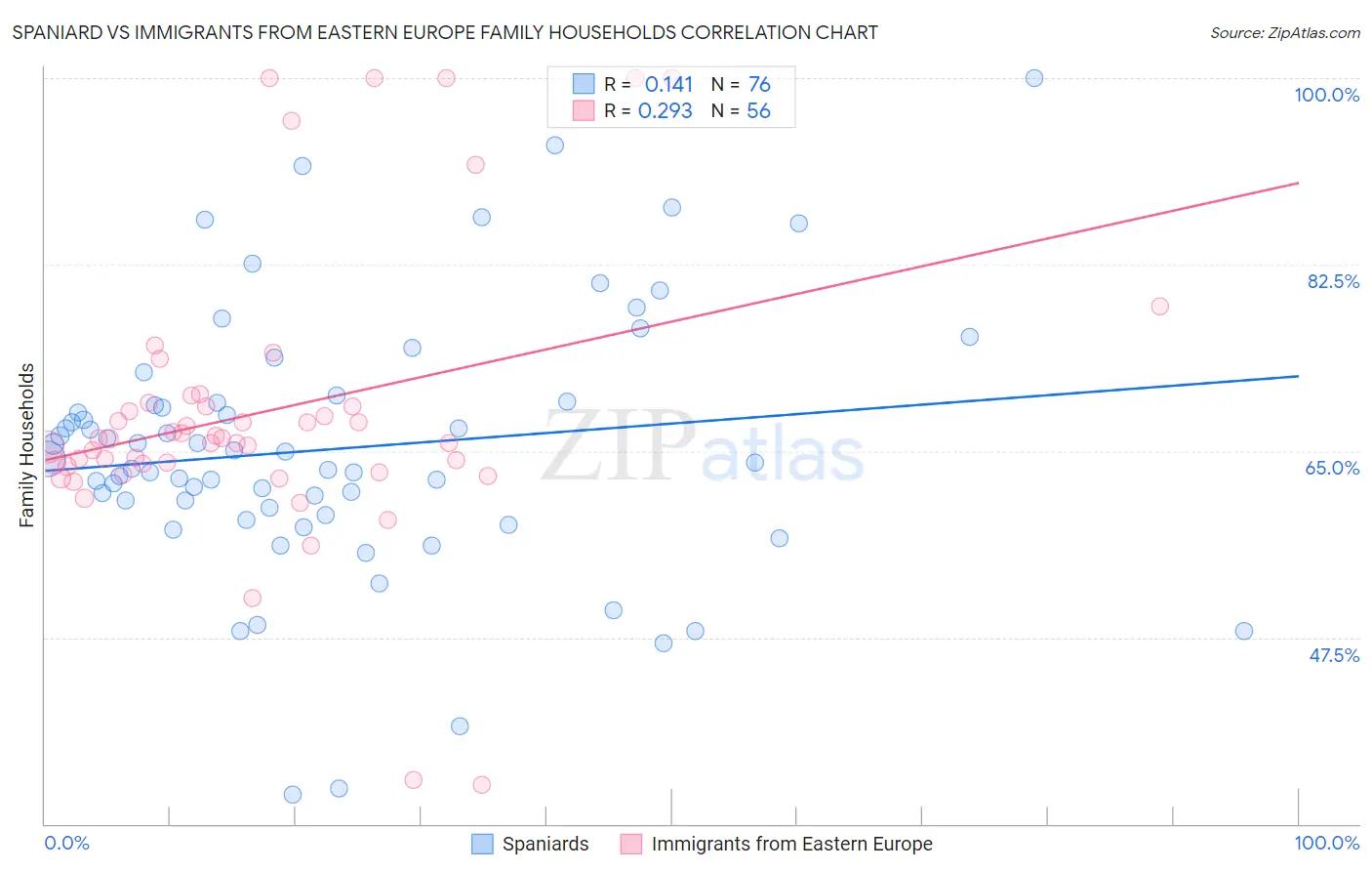 Spaniard vs Immigrants from Eastern Europe Family Households