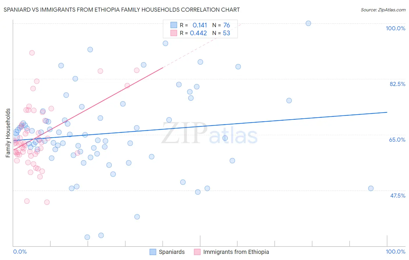 Spaniard vs Immigrants from Ethiopia Family Households