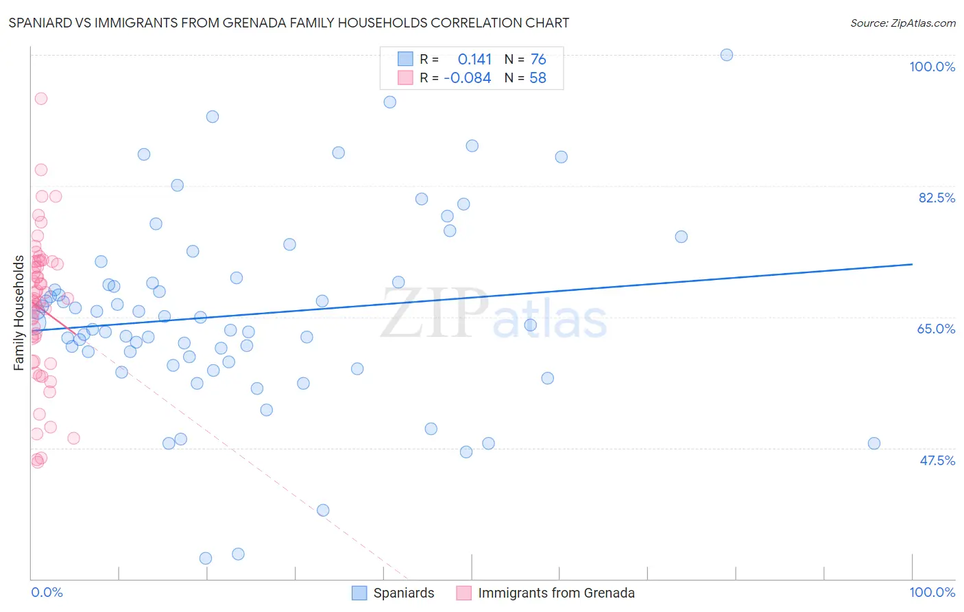 Spaniard vs Immigrants from Grenada Family Households