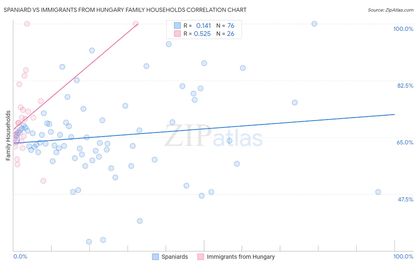 Spaniard vs Immigrants from Hungary Family Households