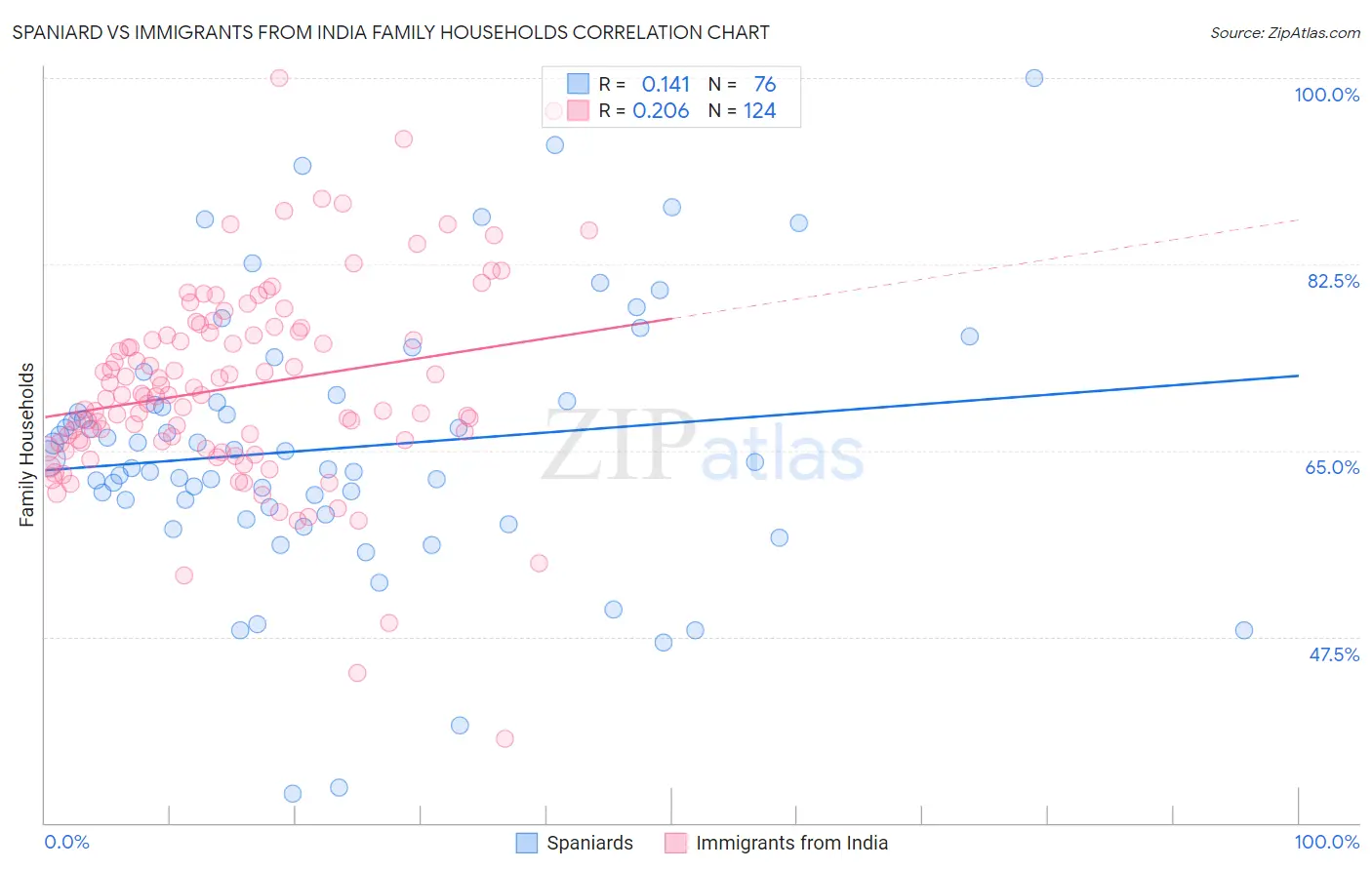 Spaniard vs Immigrants from India Family Households