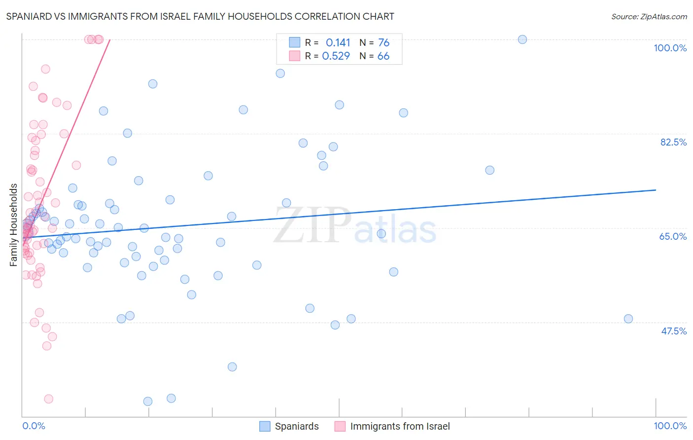 Spaniard vs Immigrants from Israel Family Households