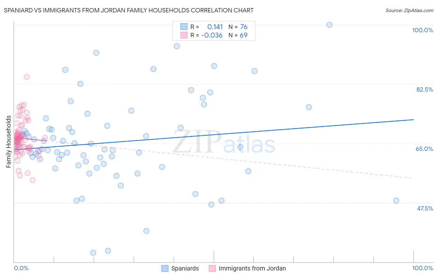 Spaniard vs Immigrants from Jordan Family Households