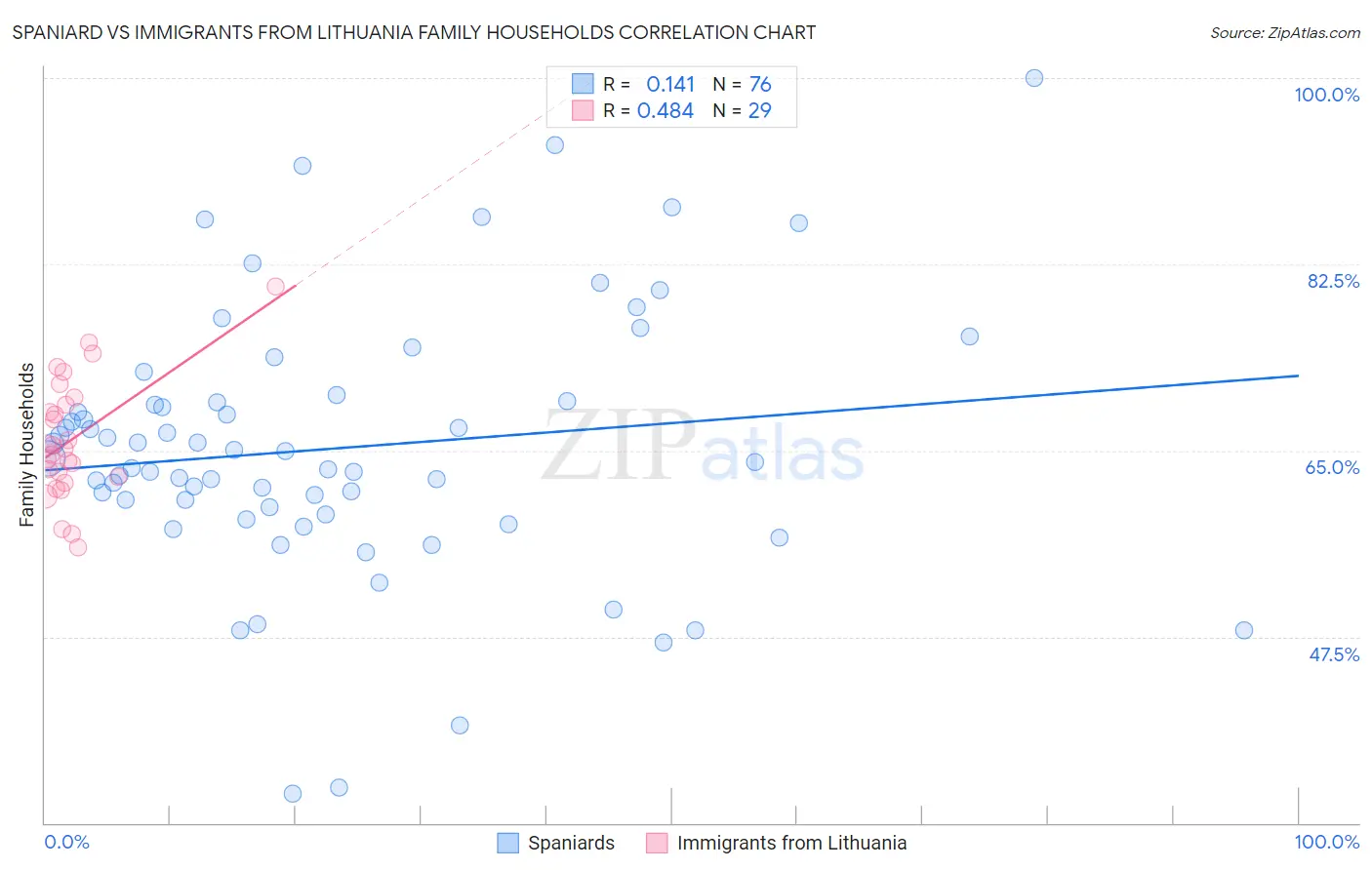 Spaniard vs Immigrants from Lithuania Family Households