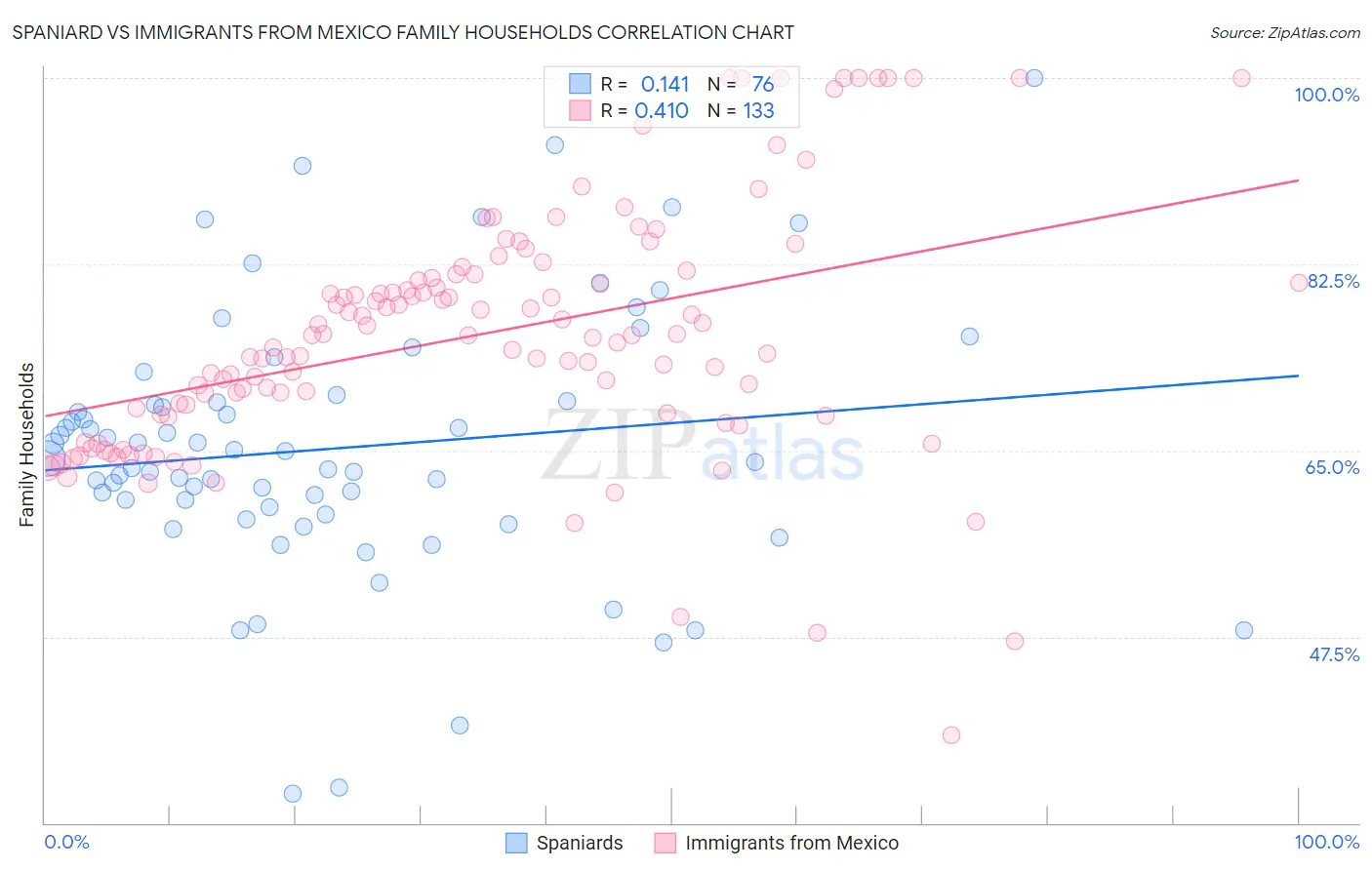 Spaniard vs Immigrants from Mexico Family Households