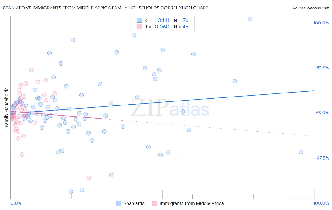 Spaniard vs Immigrants from Middle Africa Family Households