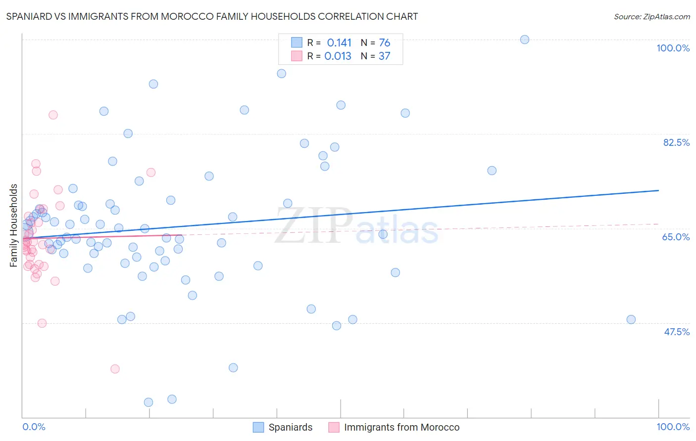 Spaniard vs Immigrants from Morocco Family Households