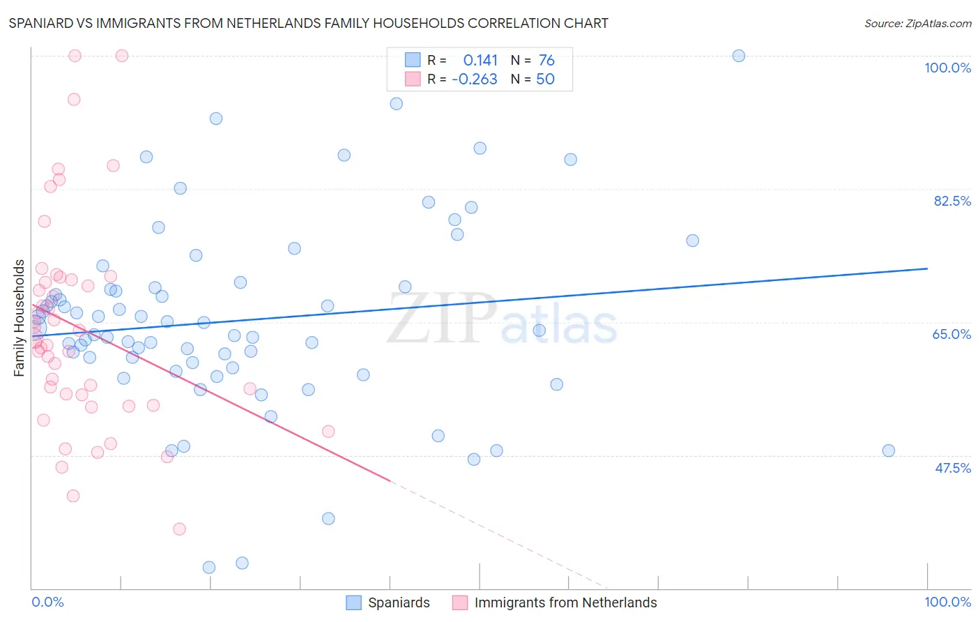 Spaniard vs Immigrants from Netherlands Family Households