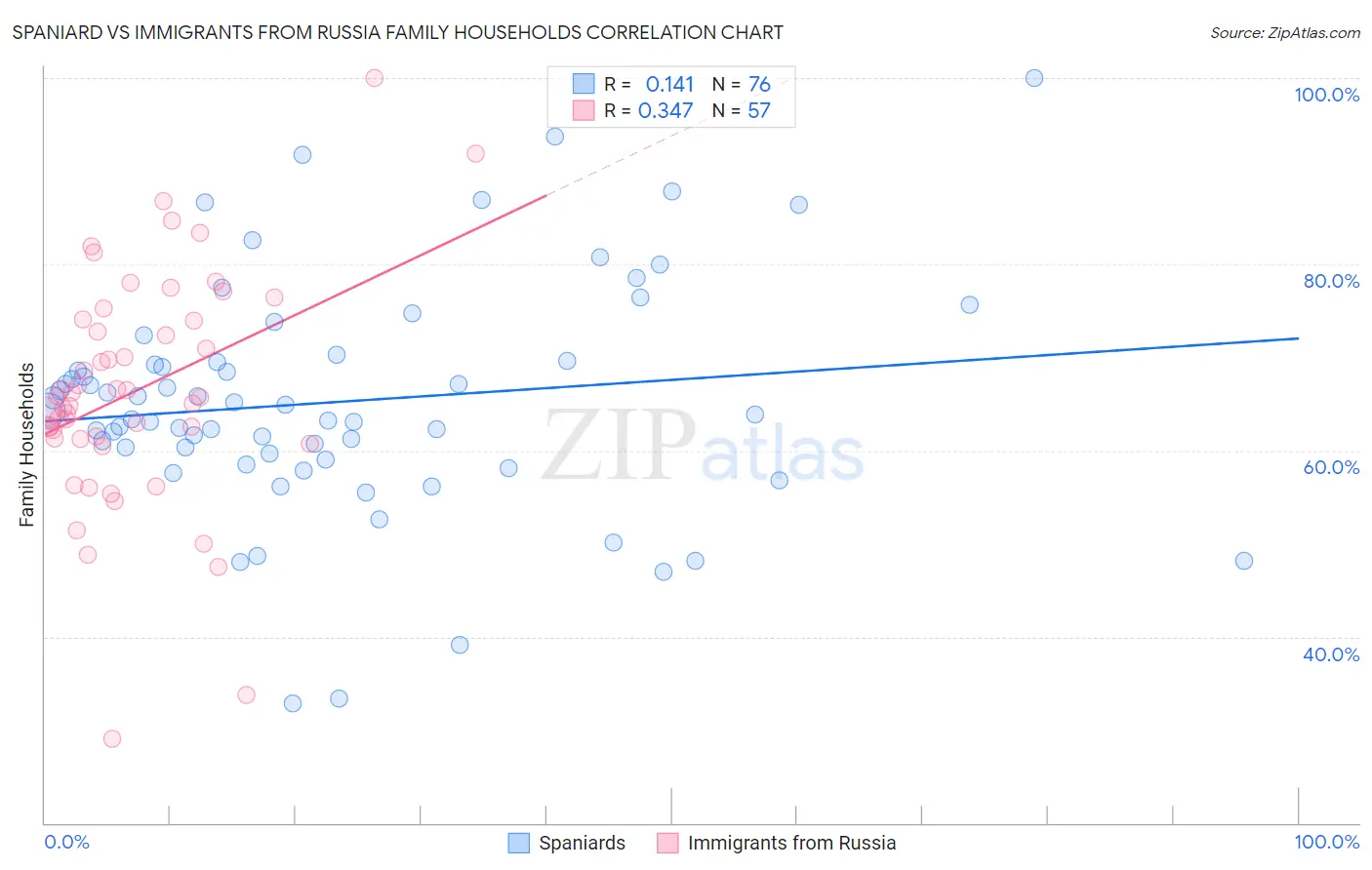 Spaniard vs Immigrants from Russia Family Households