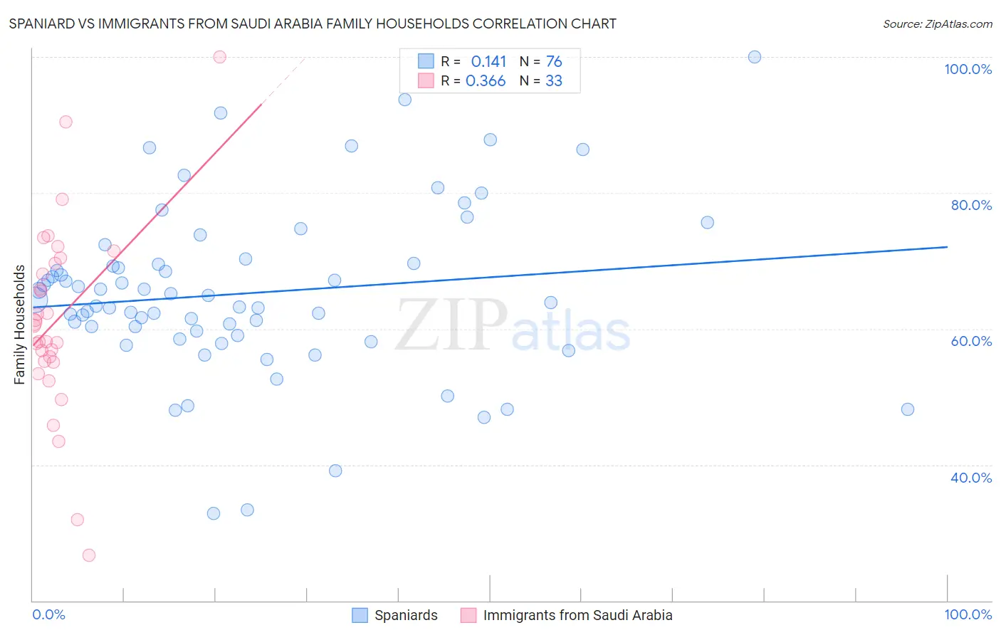 Spaniard vs Immigrants from Saudi Arabia Family Households