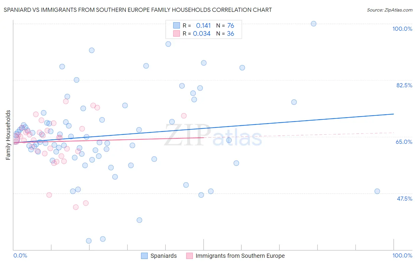 Spaniard vs Immigrants from Southern Europe Family Households