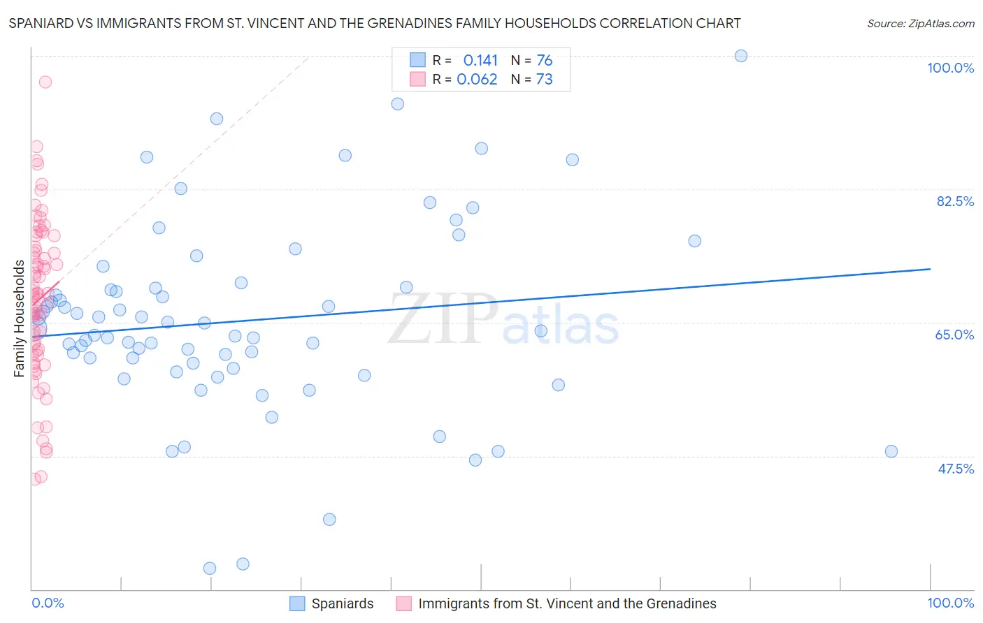 Spaniard vs Immigrants from St. Vincent and the Grenadines Family Households