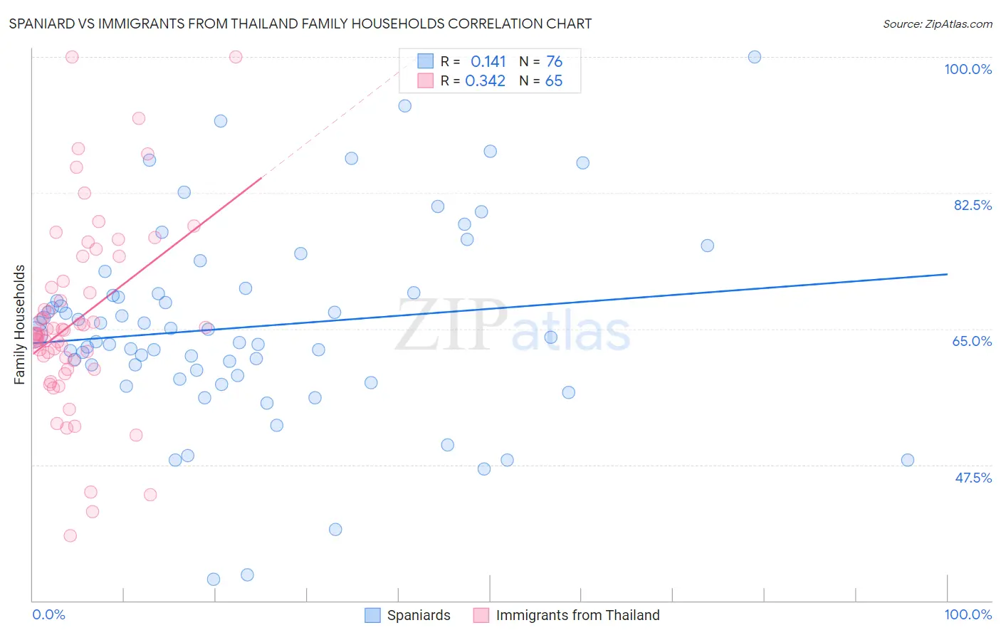 Spaniard vs Immigrants from Thailand Family Households