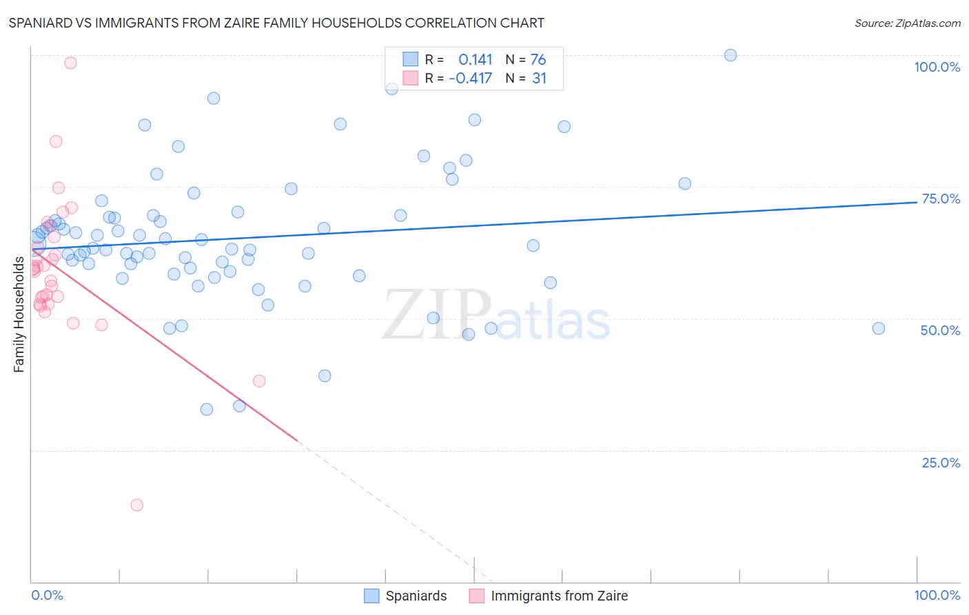 Spaniard vs Immigrants from Zaire Family Households