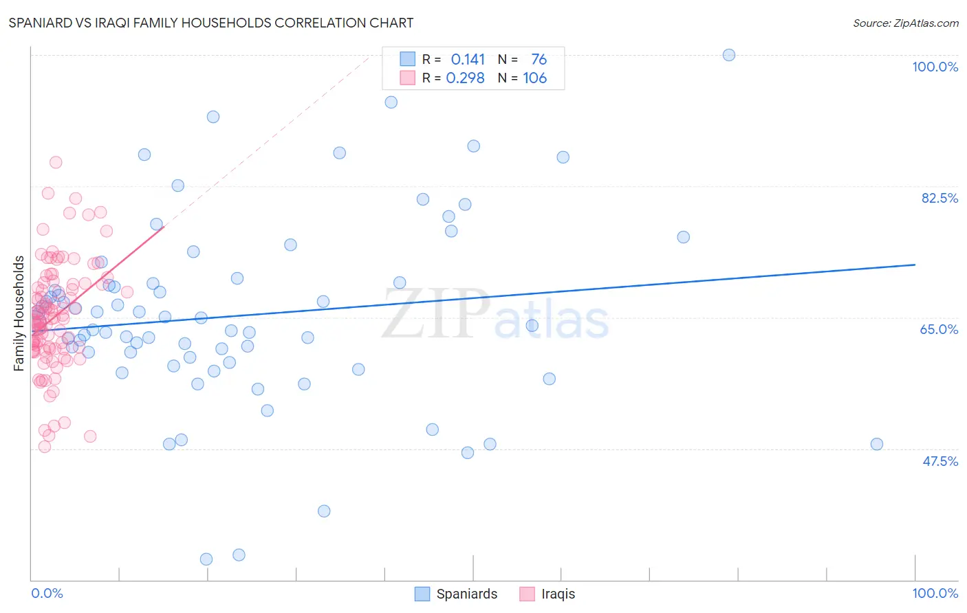 Spaniard vs Iraqi Family Households