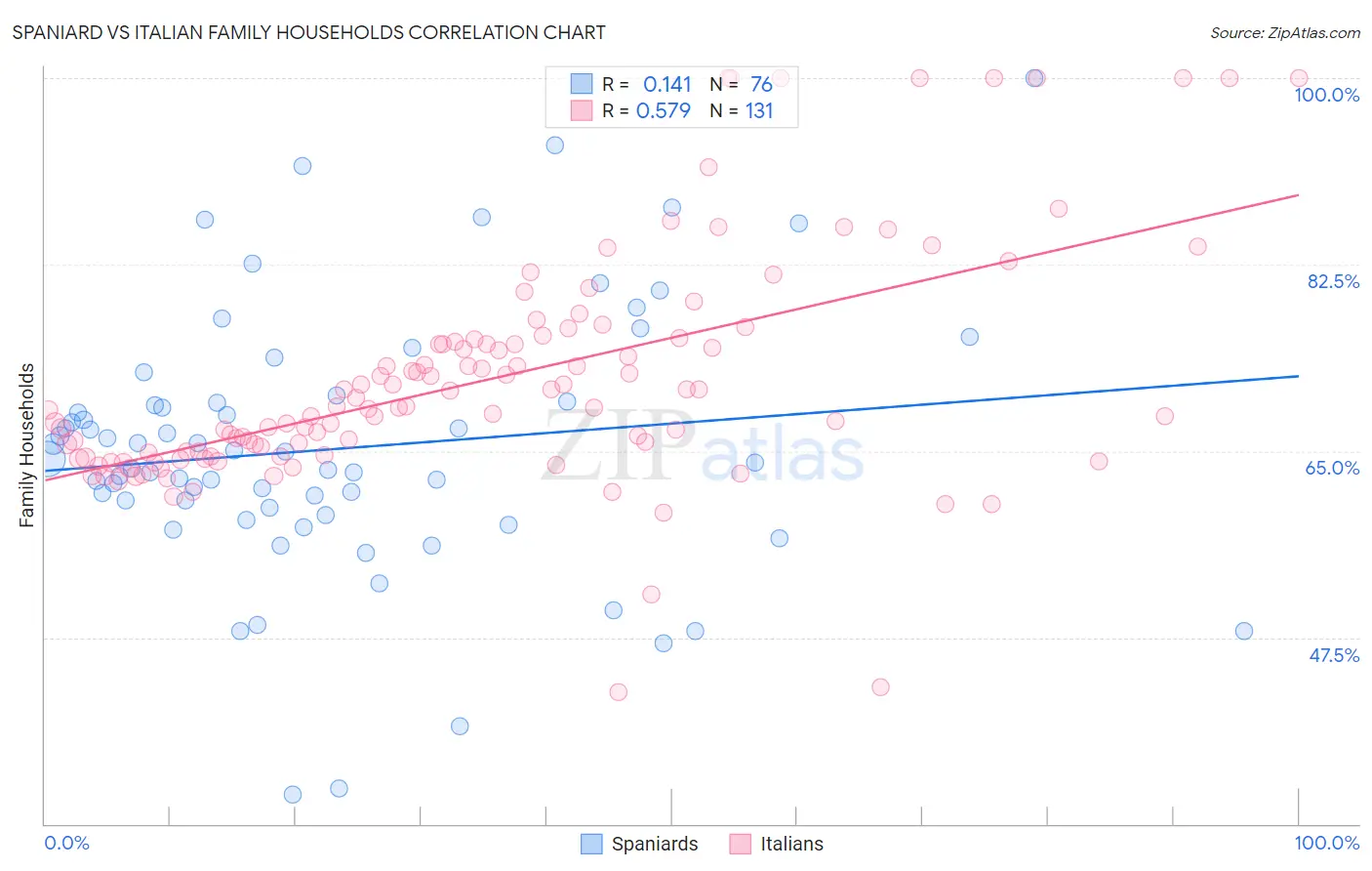 Spaniard vs Italian Family Households