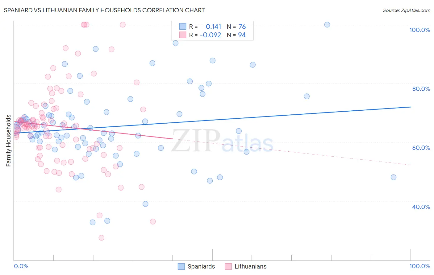 Spaniard vs Lithuanian Family Households