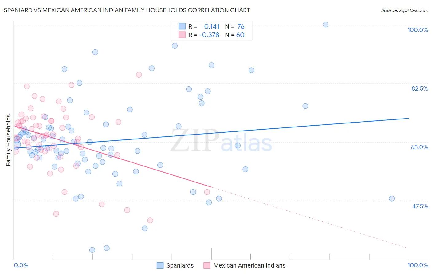 Spaniard vs Mexican American Indian Family Households