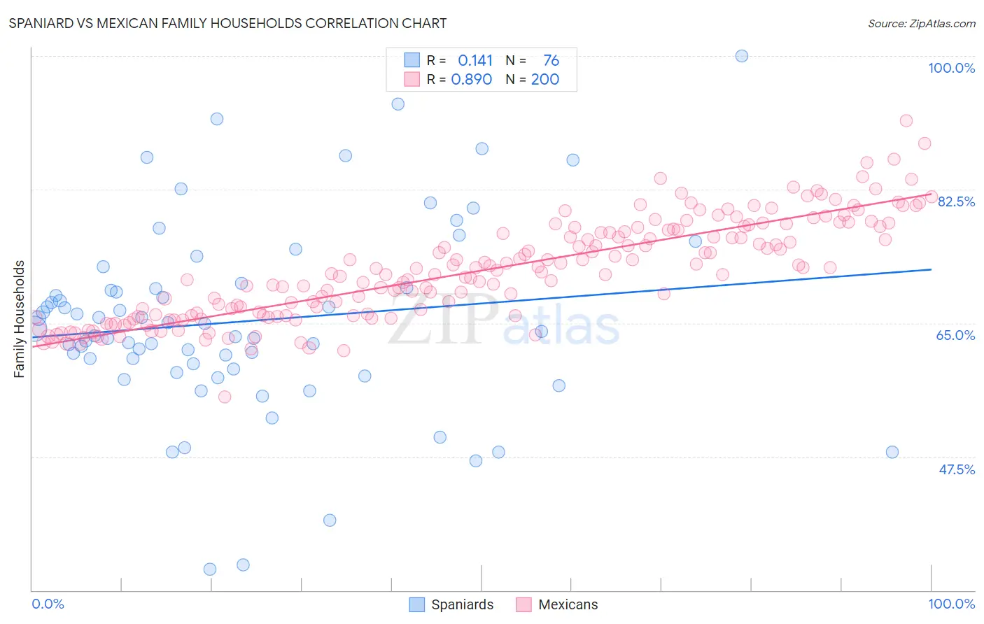 Spaniard vs Mexican Family Households