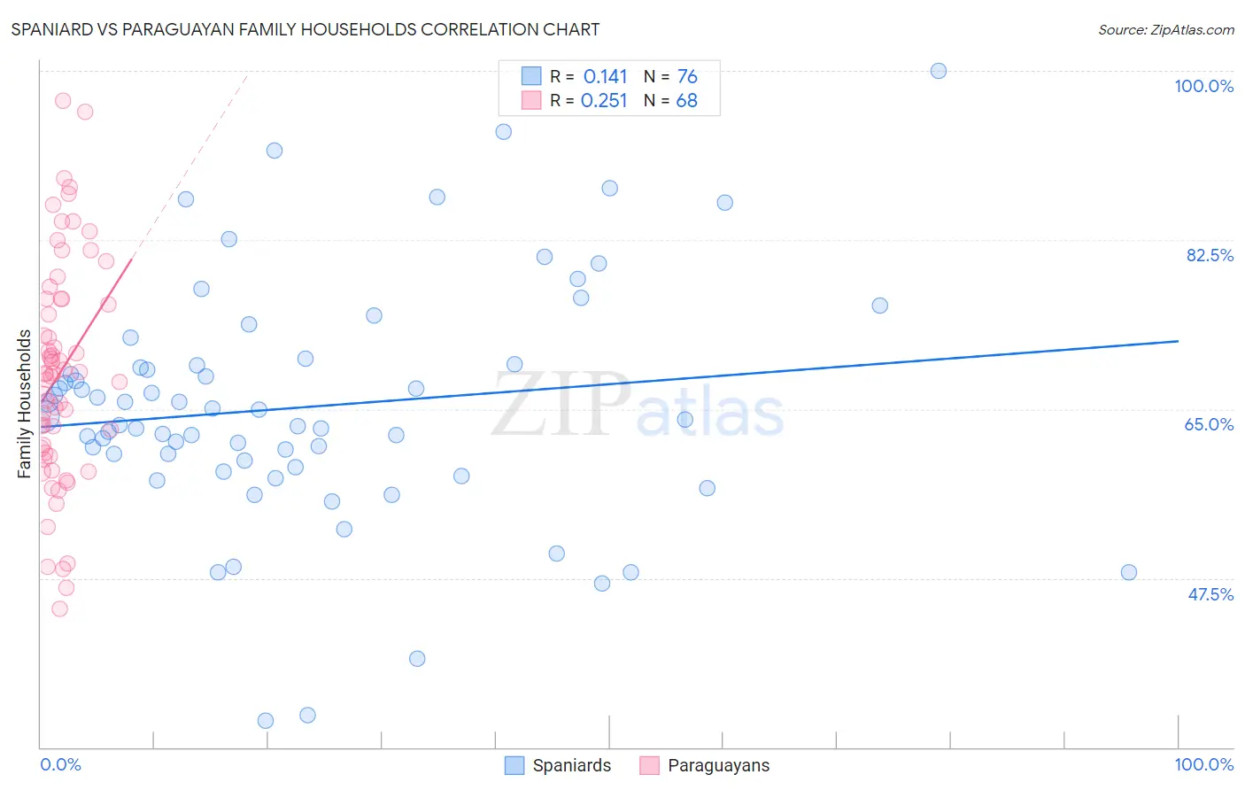 Spaniard vs Paraguayan Family Households