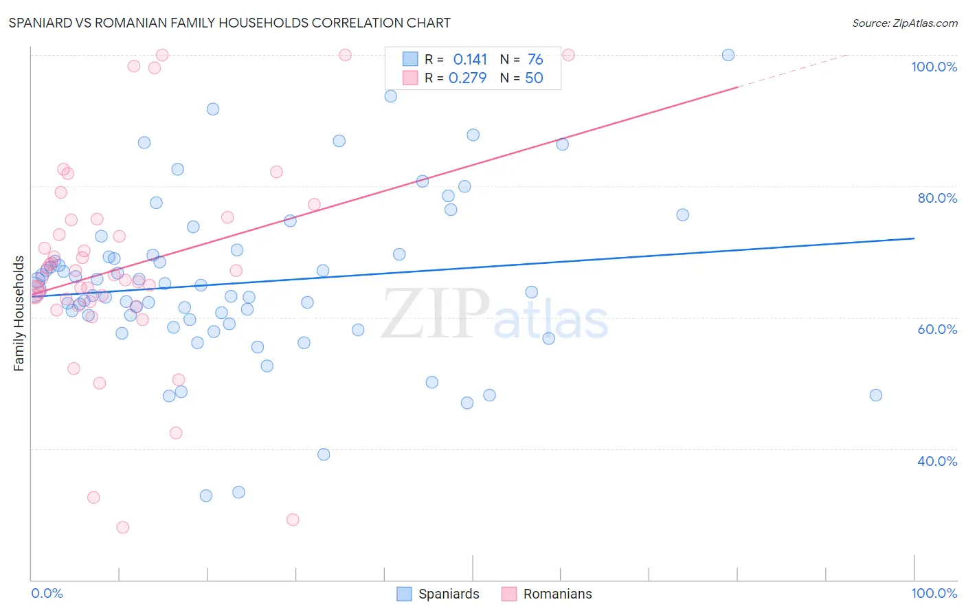 Spaniard vs Romanian Family Households