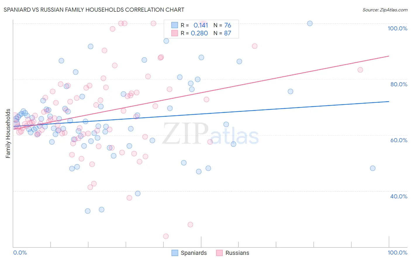 Spaniard vs Russian Family Households