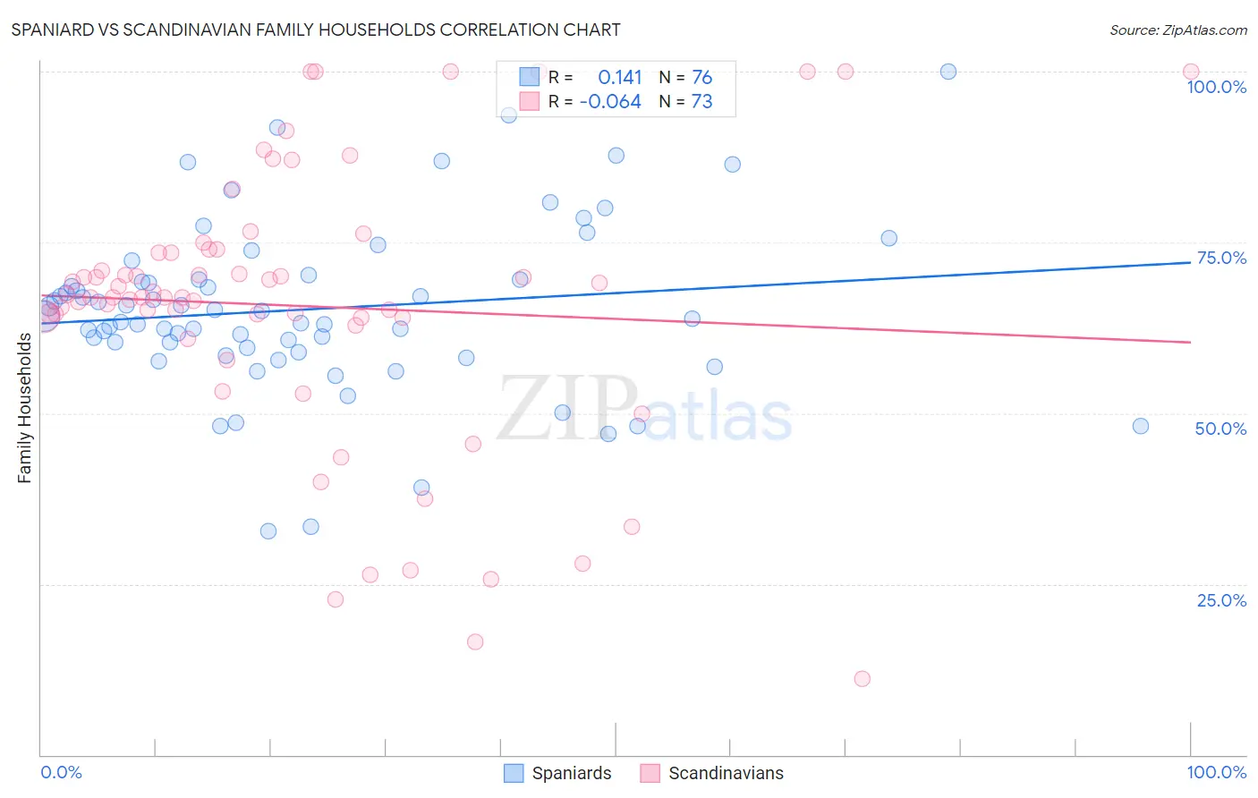 Spaniard vs Scandinavian Family Households