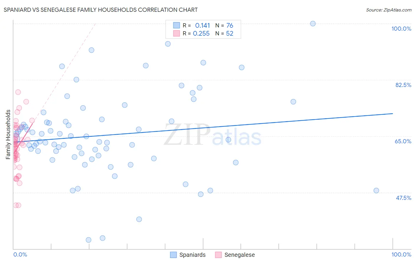 Spaniard vs Senegalese Family Households