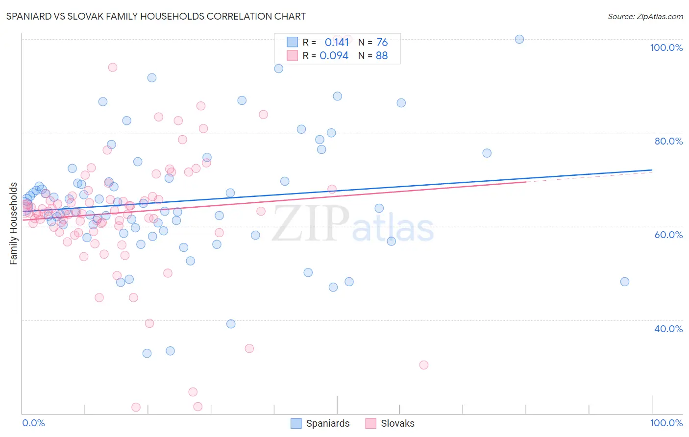 Spaniard vs Slovak Family Households