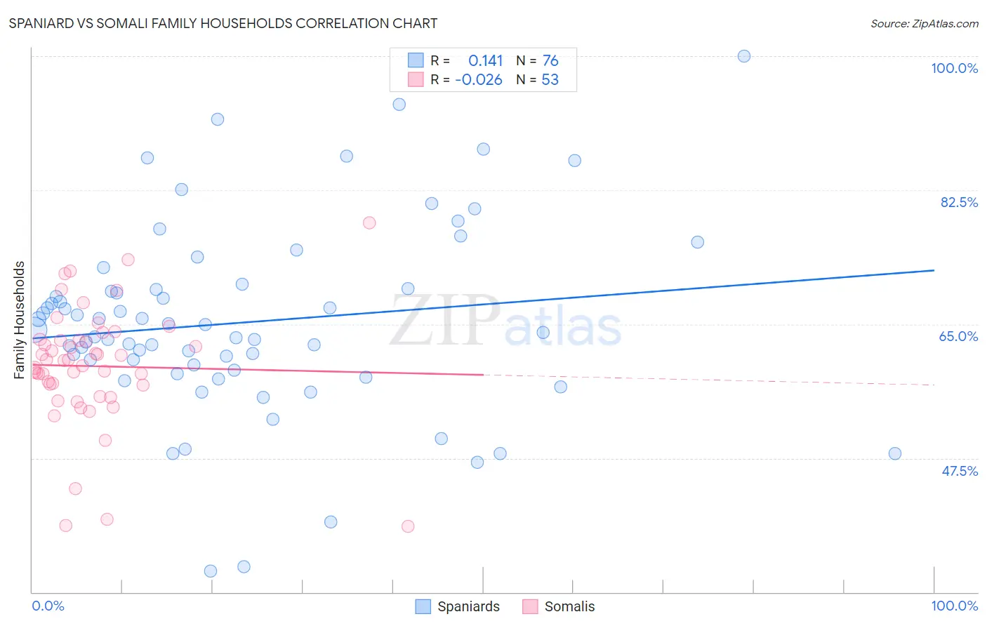 Spaniard vs Somali Family Households