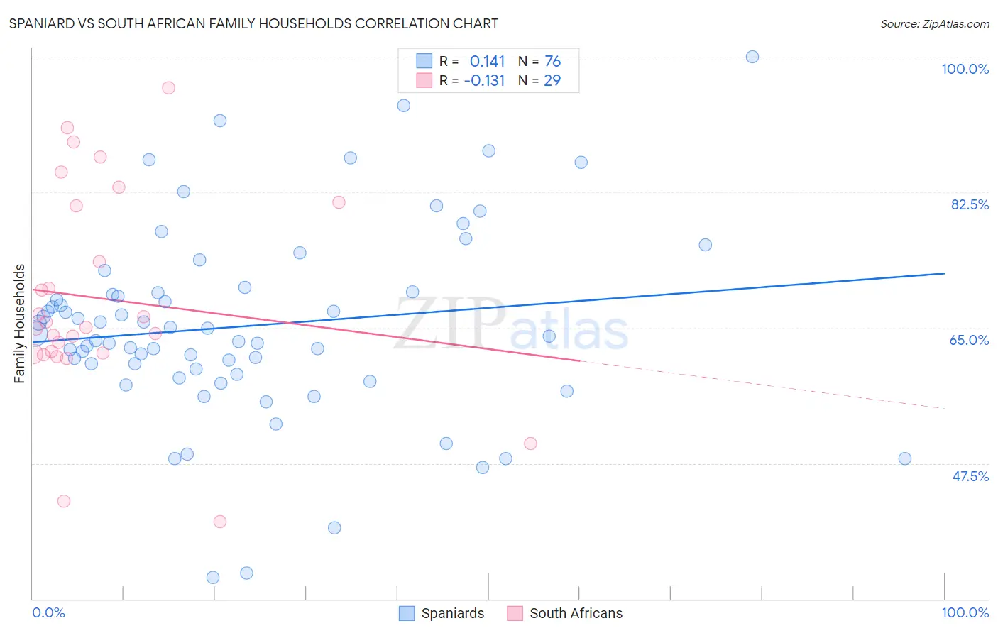 Spaniard vs South African Family Households